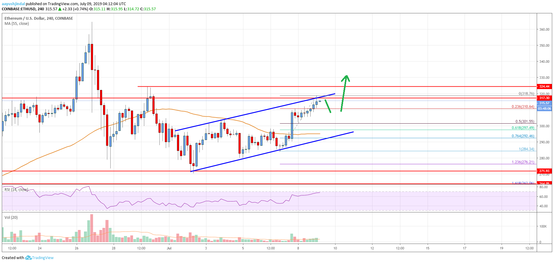 Ethereum Price Analysis ETH Chart