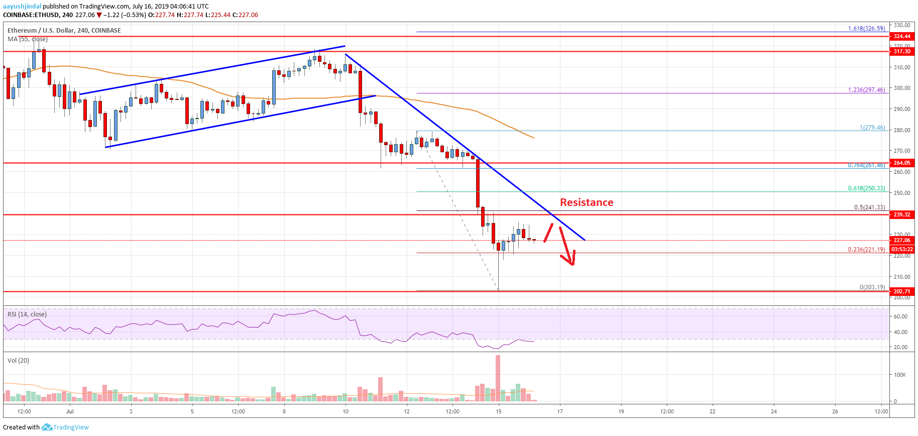 Ethereum Price Analysis ETH Chart