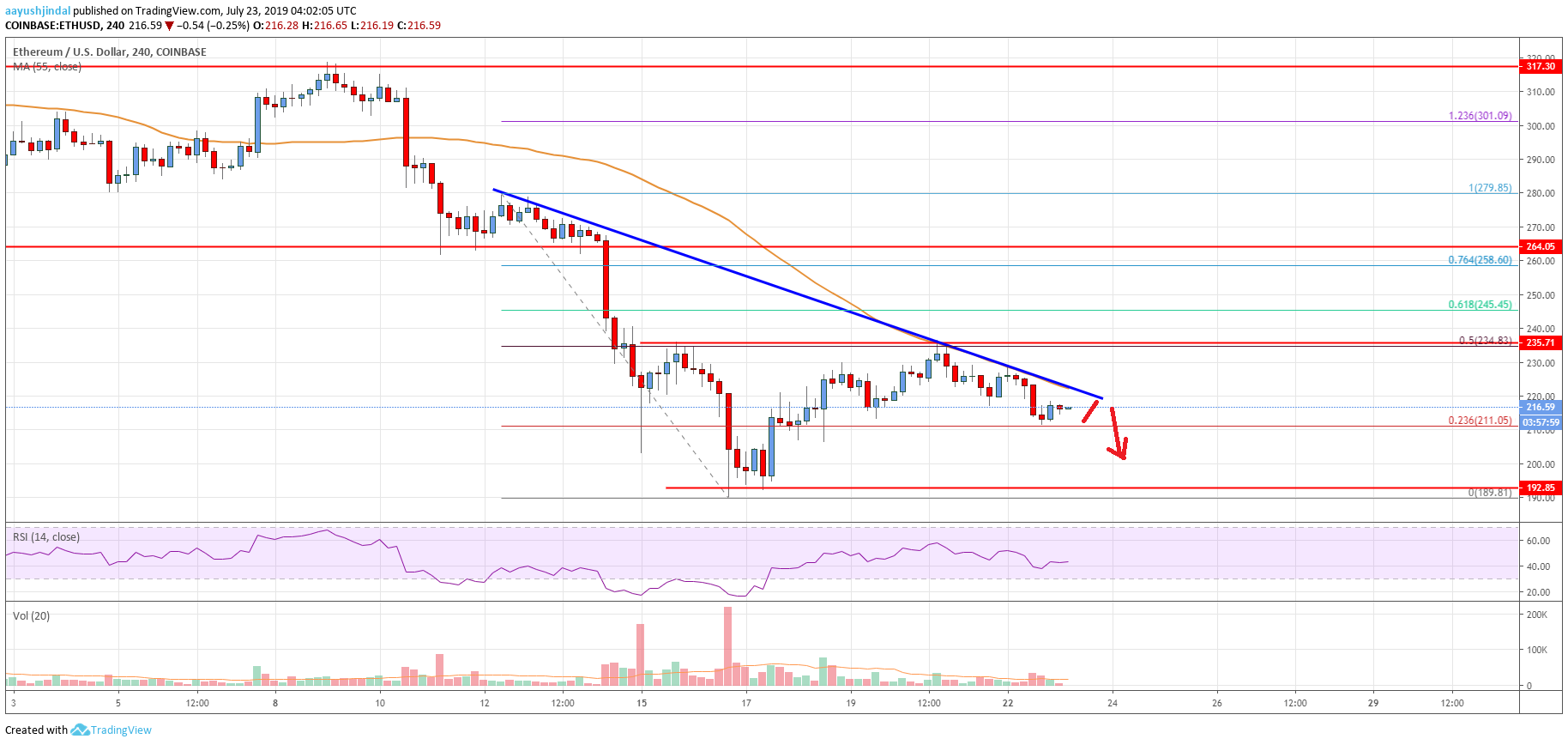 Ethereum Price Analysis ETH Chart