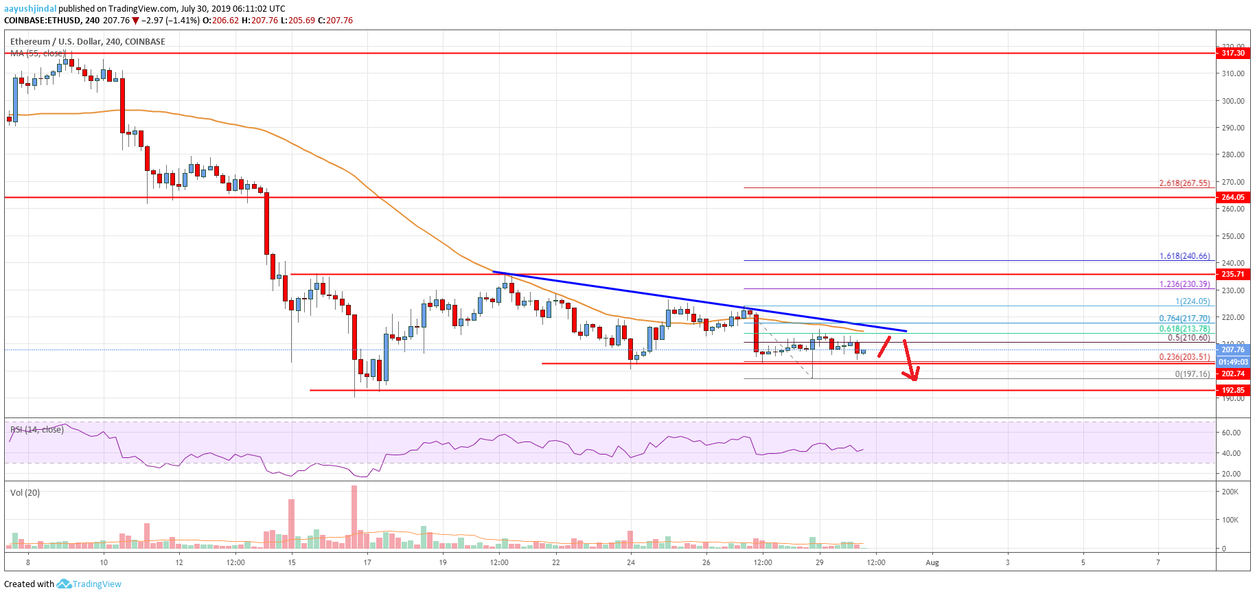 Ethereum Price Analysis: ETH Could Nosedive If $192 Support Fails To Hold
