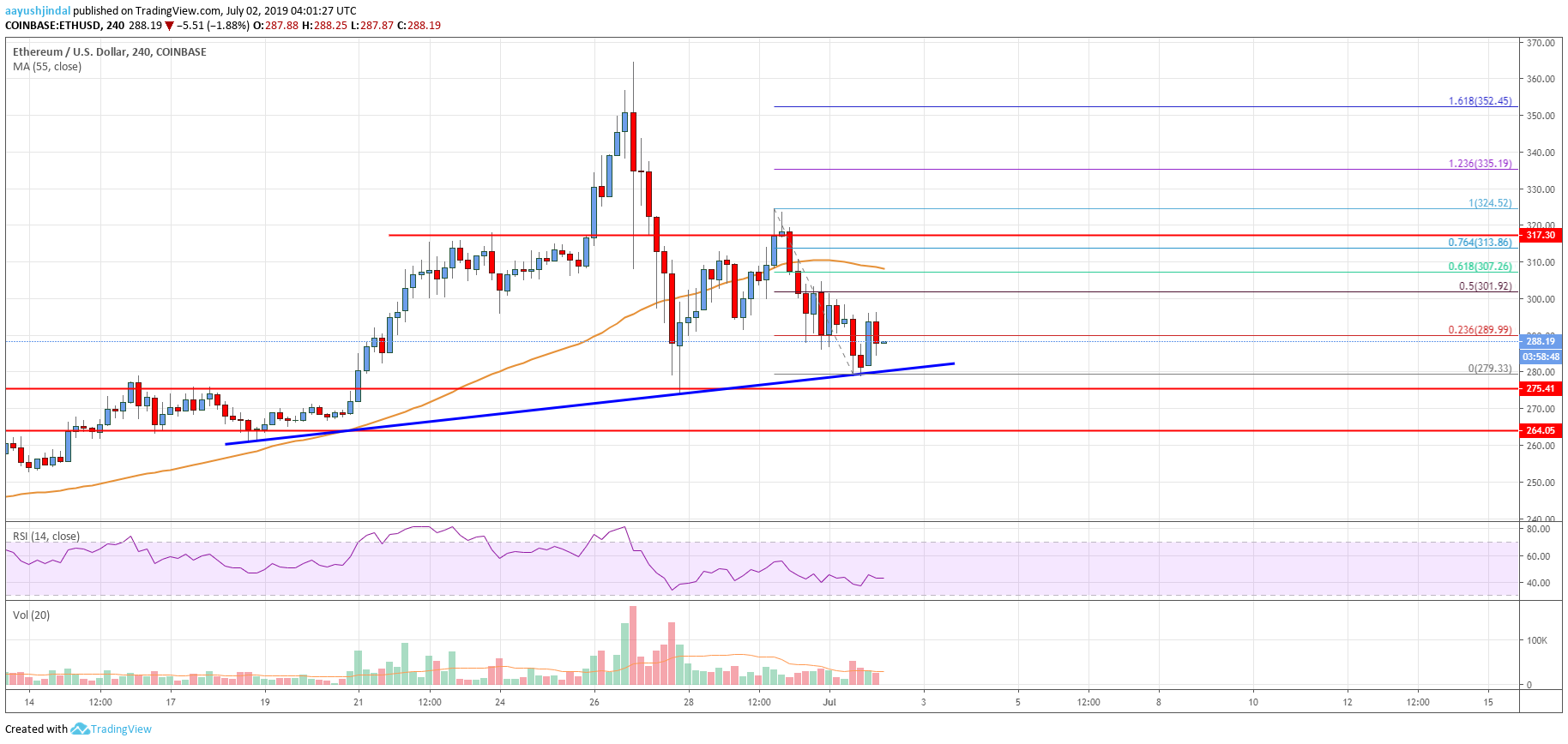 Ethereum Price Analysis ETH Chart
