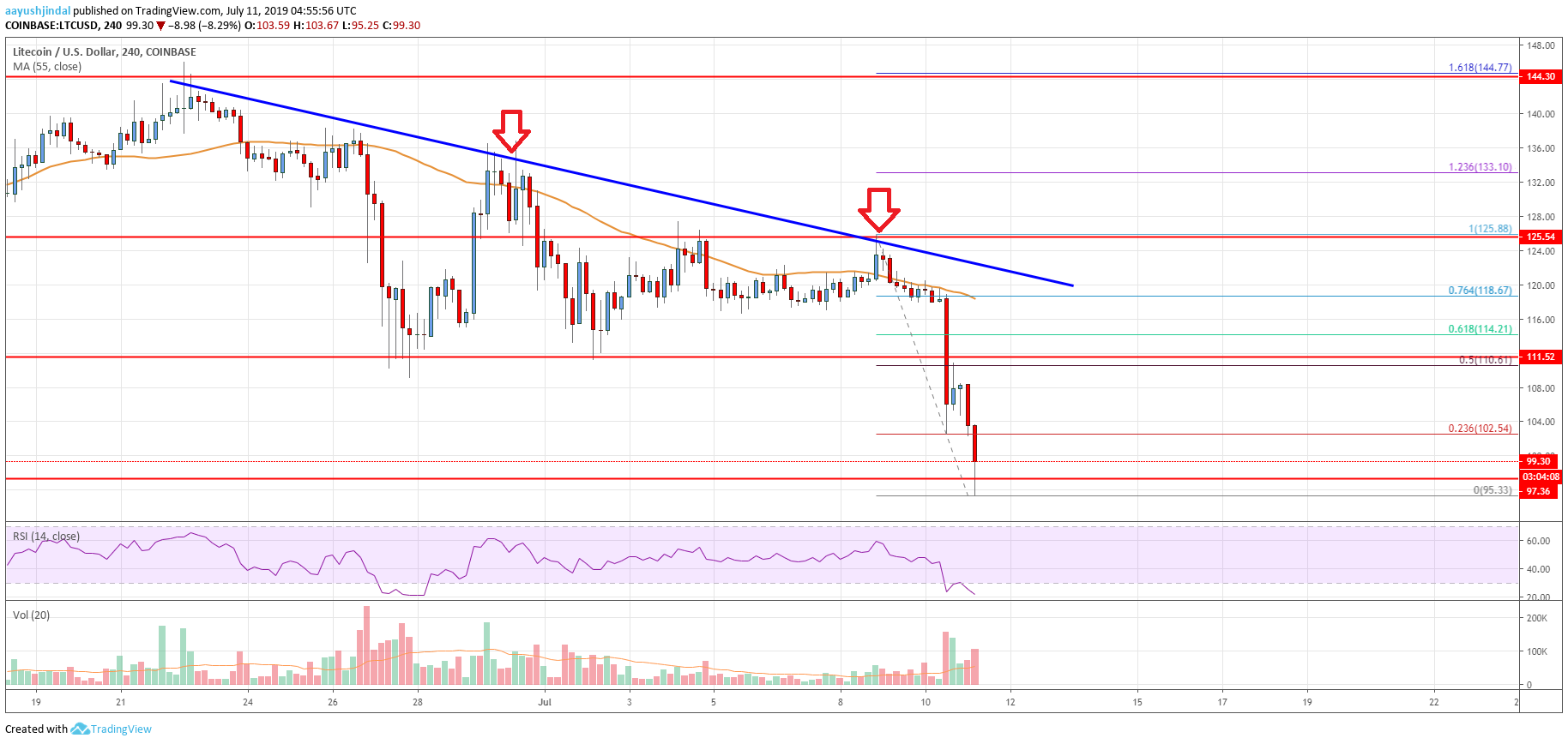 Litecoin (LTC) Price Analysis: Bears Are Back, $100 Holds Key