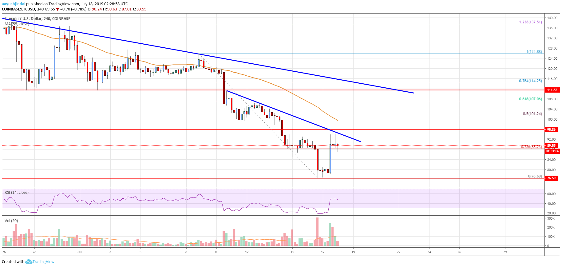 Litecoin (LTC) Price Analysis: Jumps 10% But Upsides Remain Capped