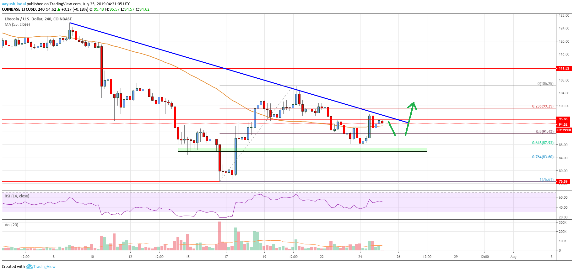 Litecoin (LTC) Price Analysis: Holding Key Support, Upside Break Near?