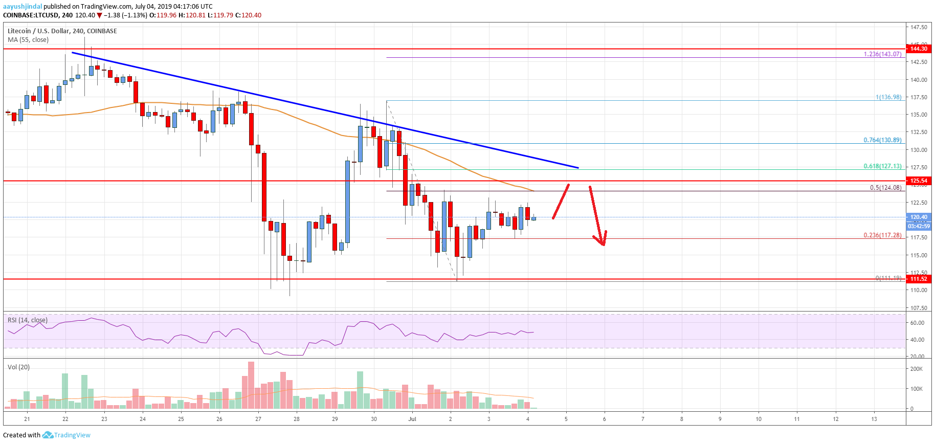 Litecoin Price Analysis LTC Chart