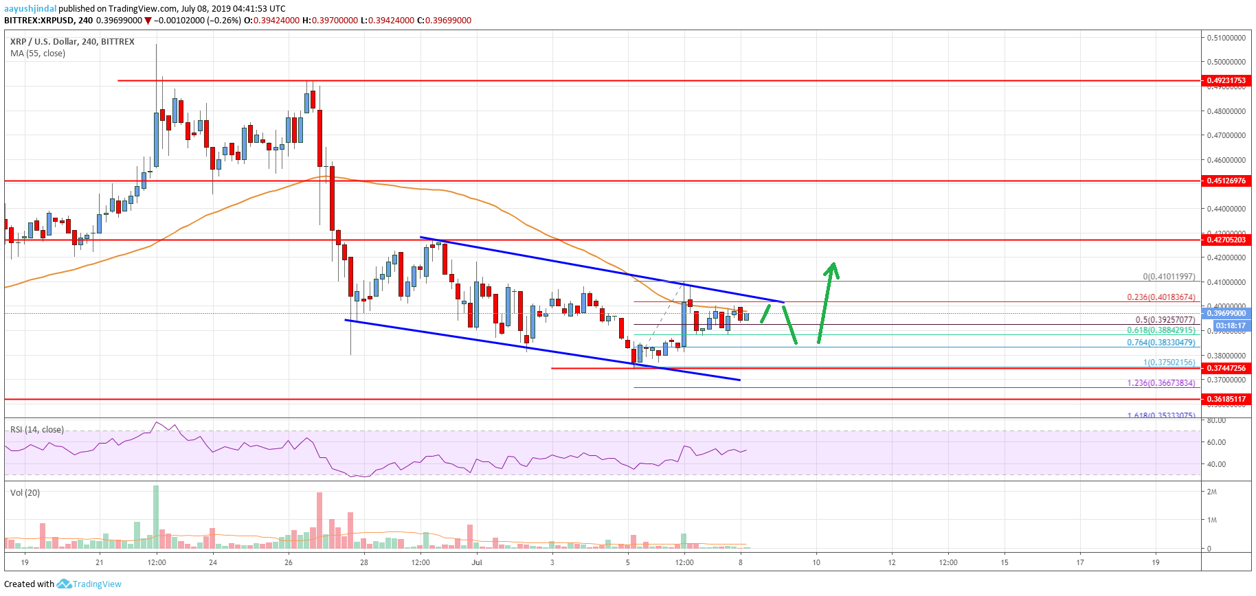 Ripple Price Analysis XRP Chart
