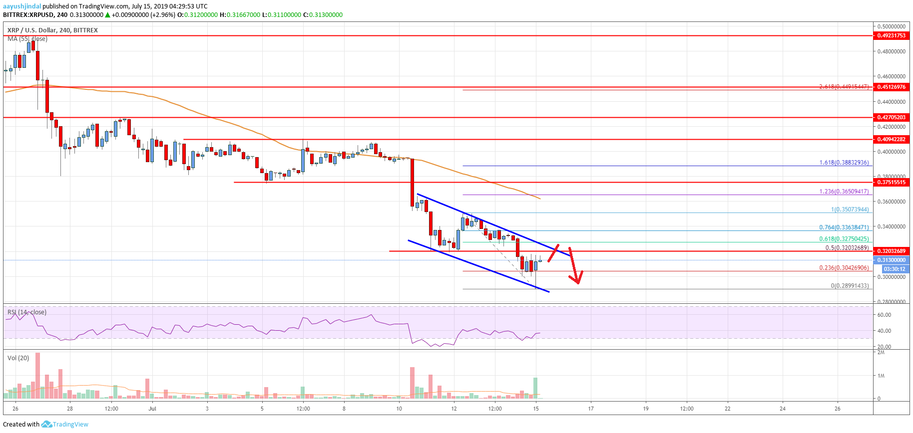 Ripple Price Analysis: XRP Remains Vulnerable Below $0.3500