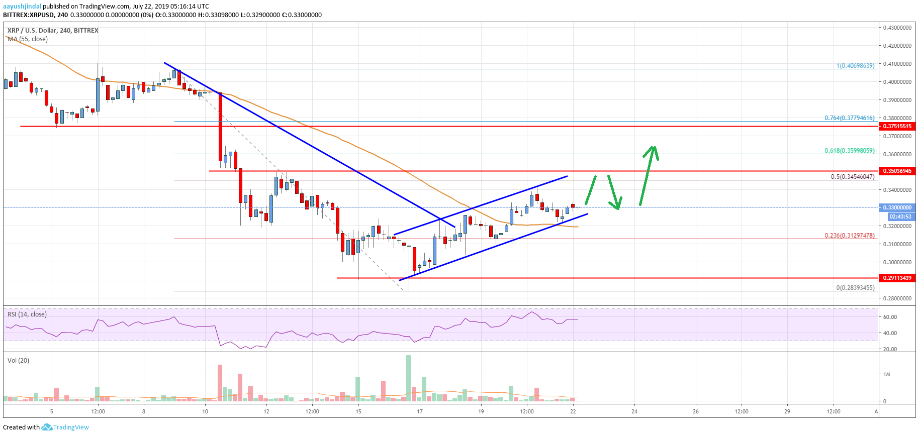 Ripple Price Analysis XRP Chart