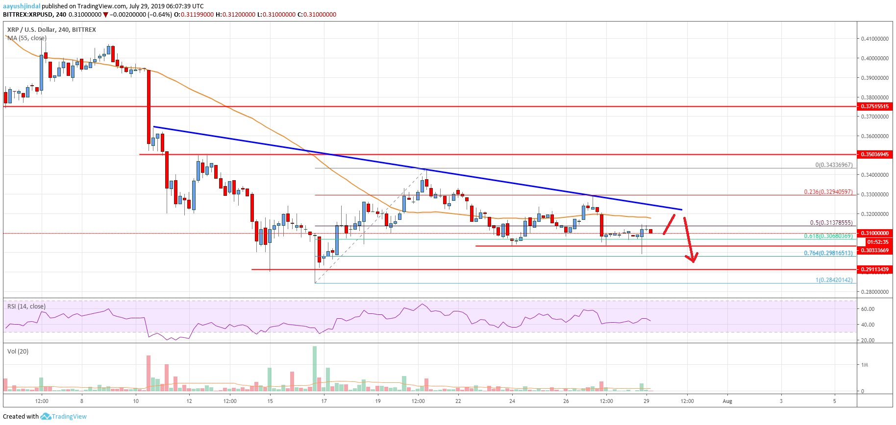 Ripple Price Analysis: XRP Remains At Risk Of More Downsides