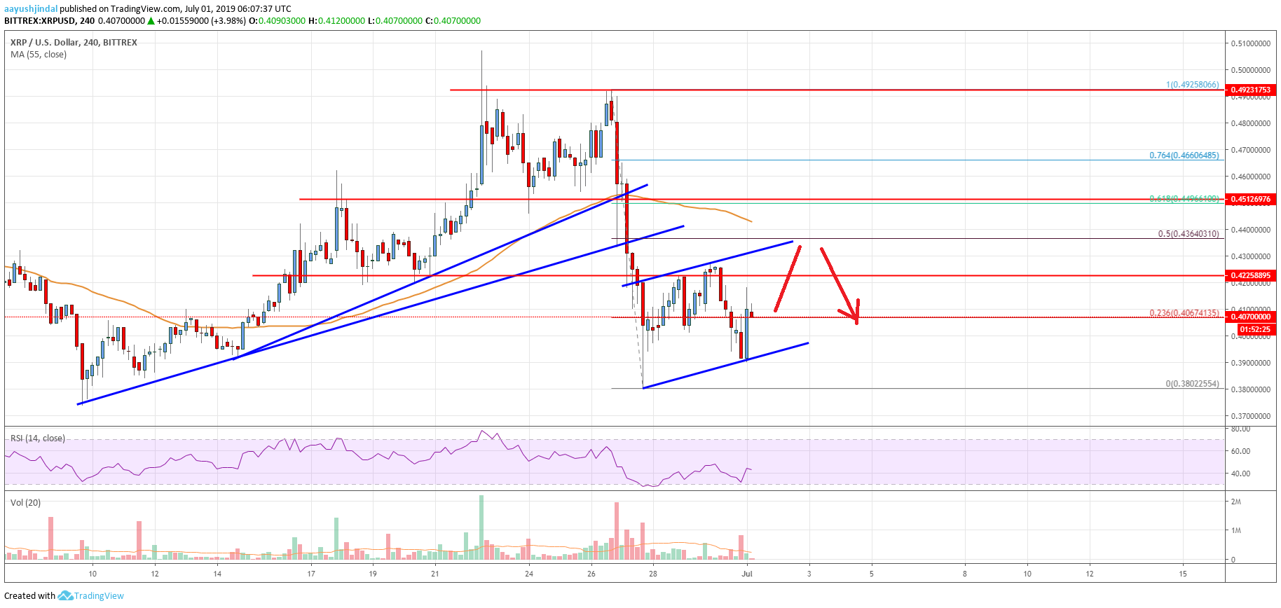 Ripple Price Analysis XRP Chart
