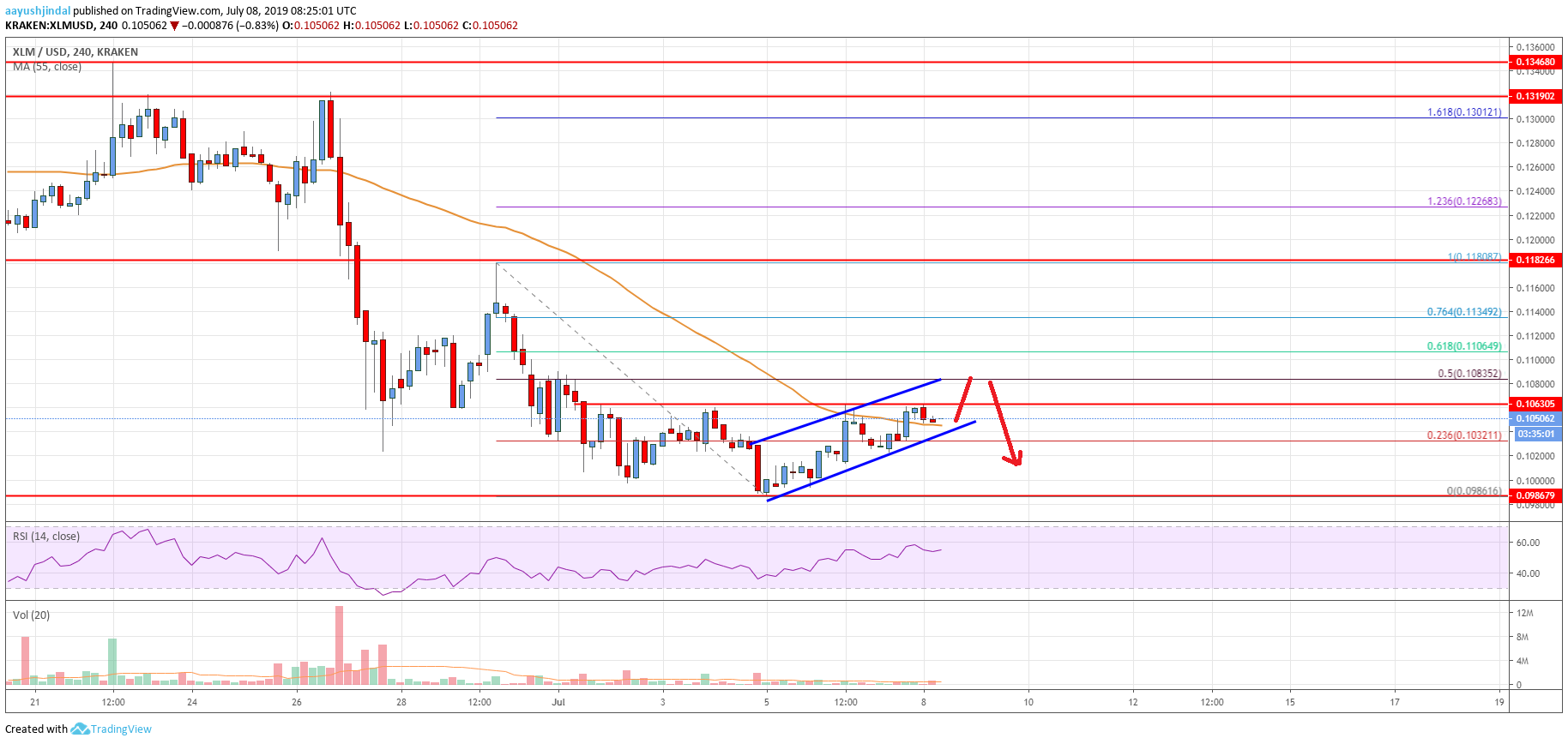 Stellar Lumen Price Analysis (XLM to USD)