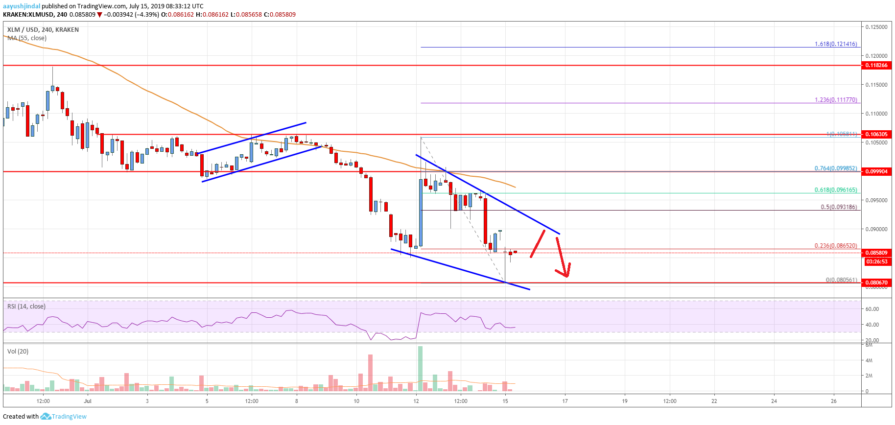 Stellar Lumen Price Analysis (XLM to USD)