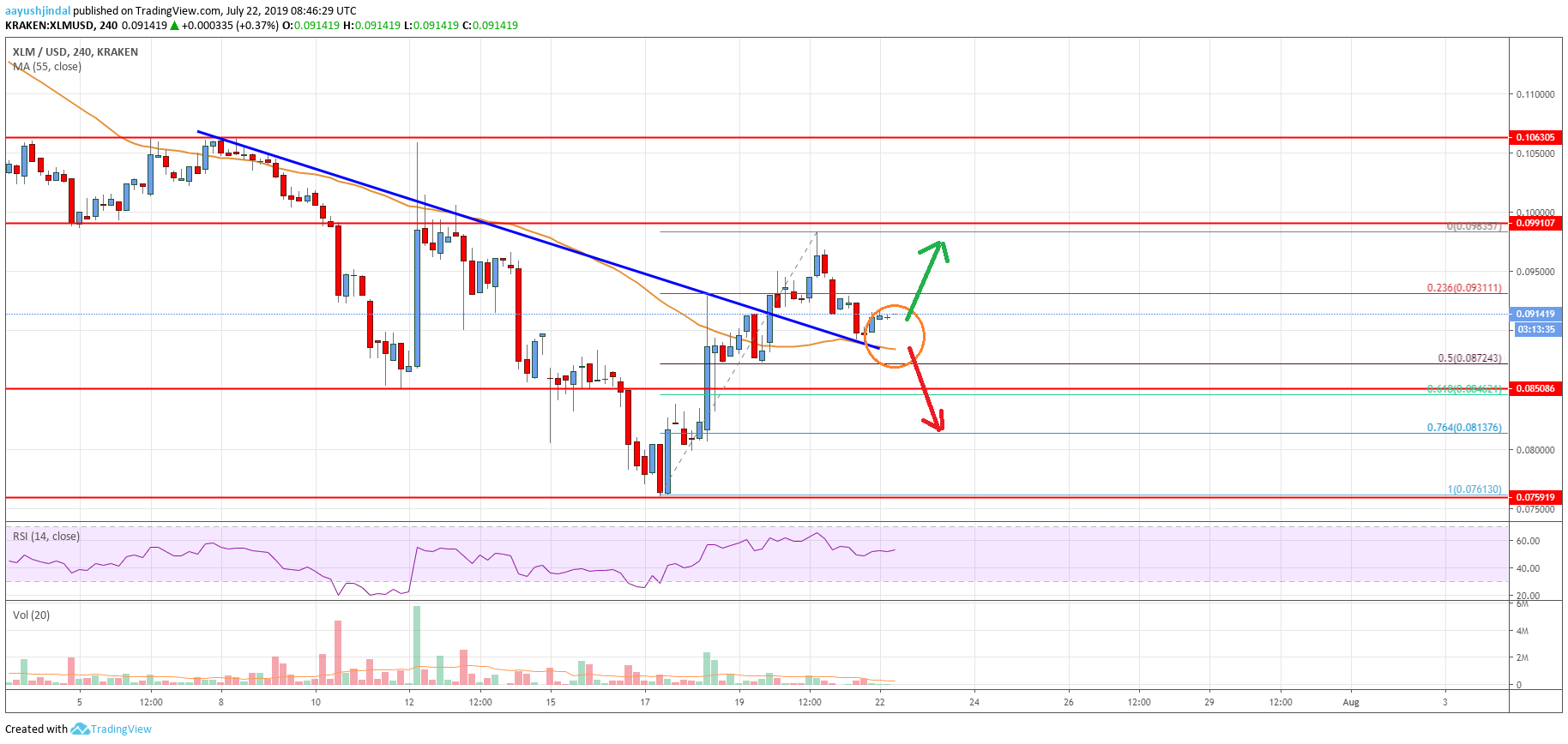 Stellar Lumen Price Analysis (XLM to USD) Chart