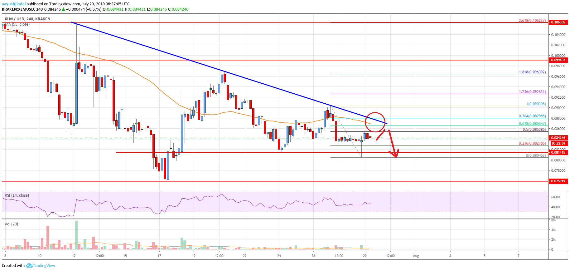Stellar Lumen (XLM) Price In Significant Downtrend Below $0.090