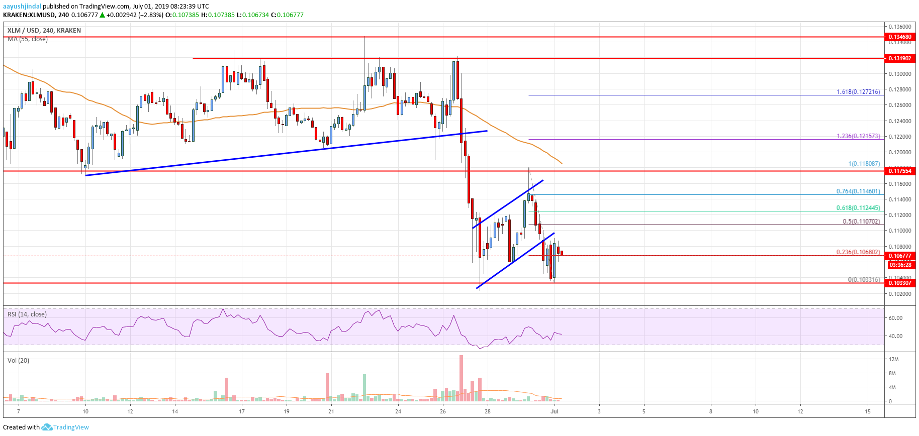 Stellar Lumen Price Analysis (XLM to USD)