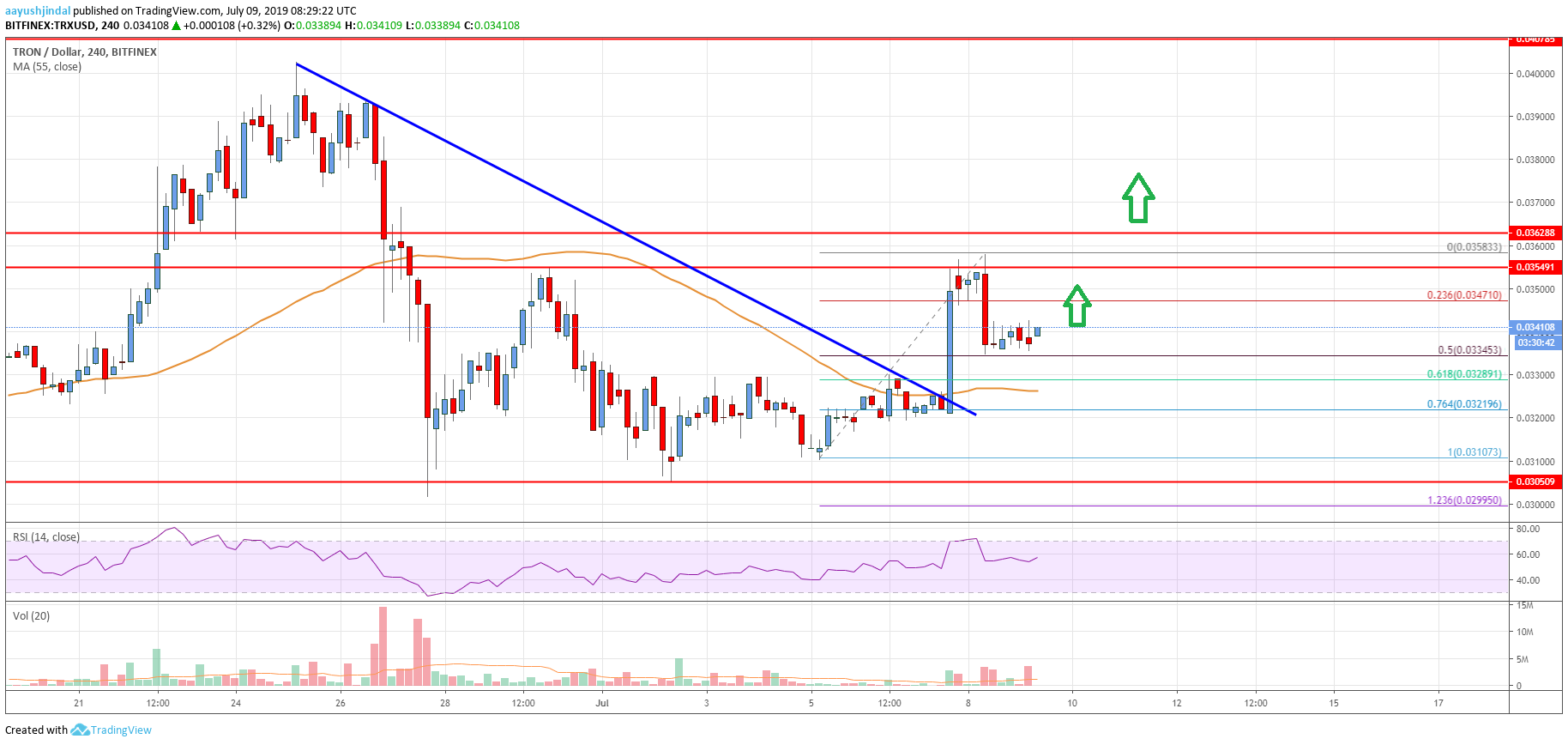 Tron (TRX) Price Analysis: Signs of Fresh Increase Above $0.0355