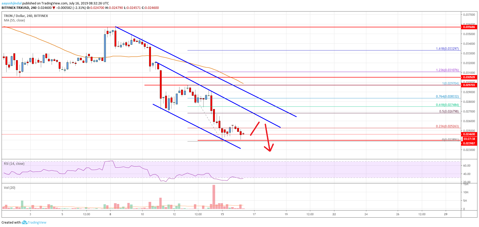 Tron Price Analysis TRX Chart