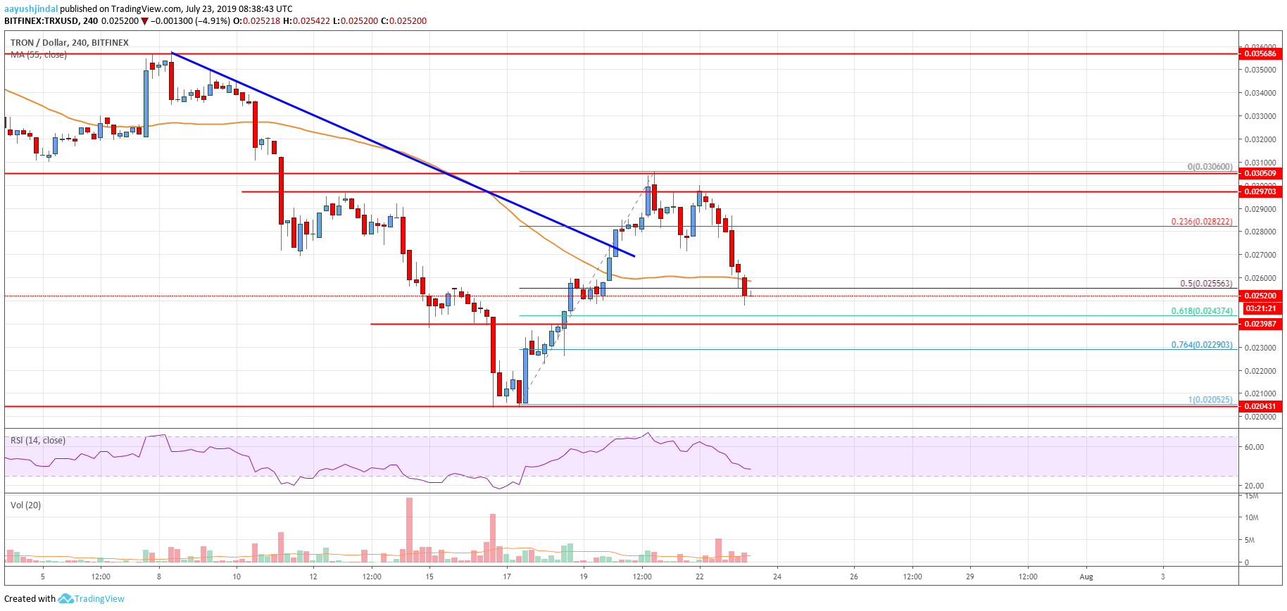 Tron Price Analysis TRX Chart