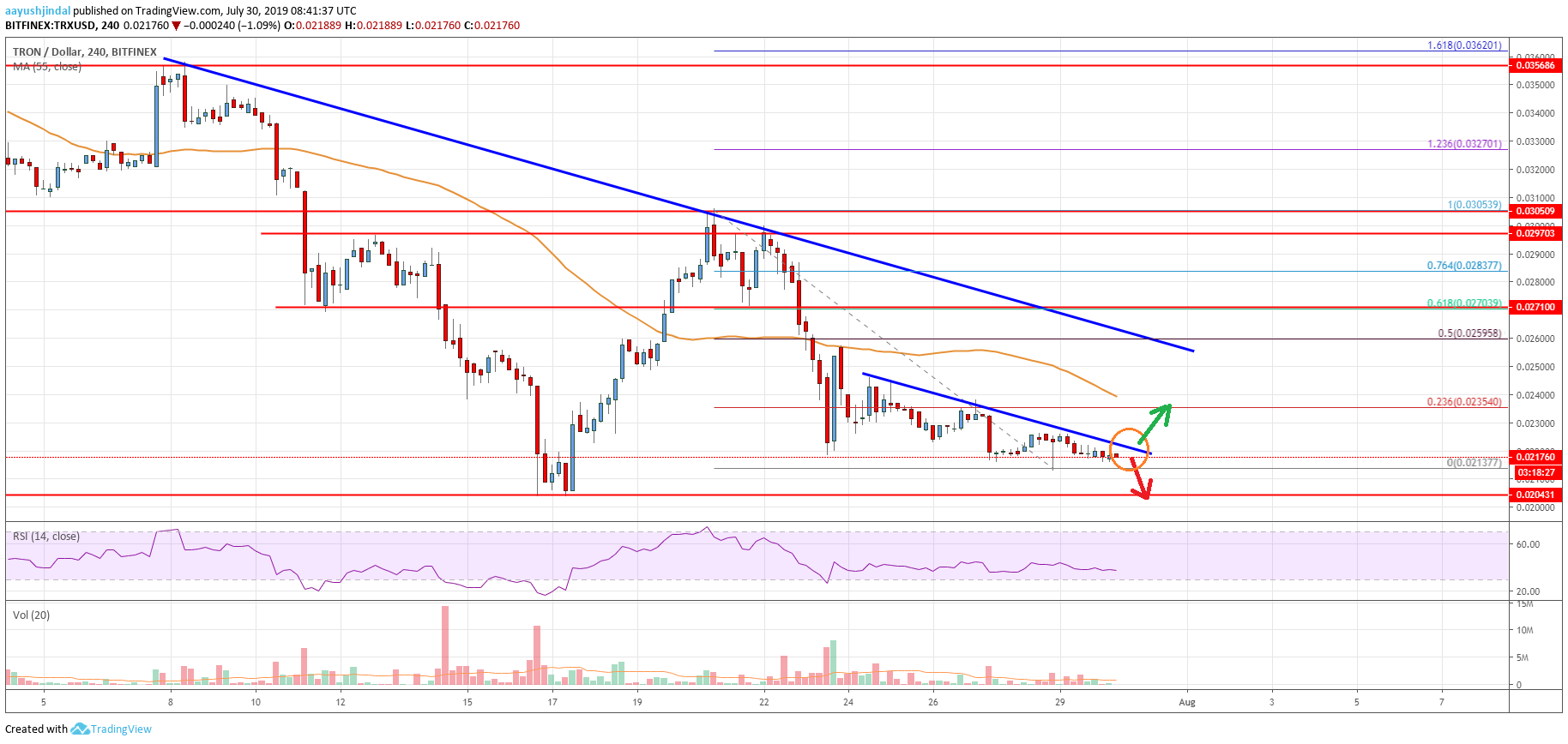 Tron Price Analysis TRX Chart
