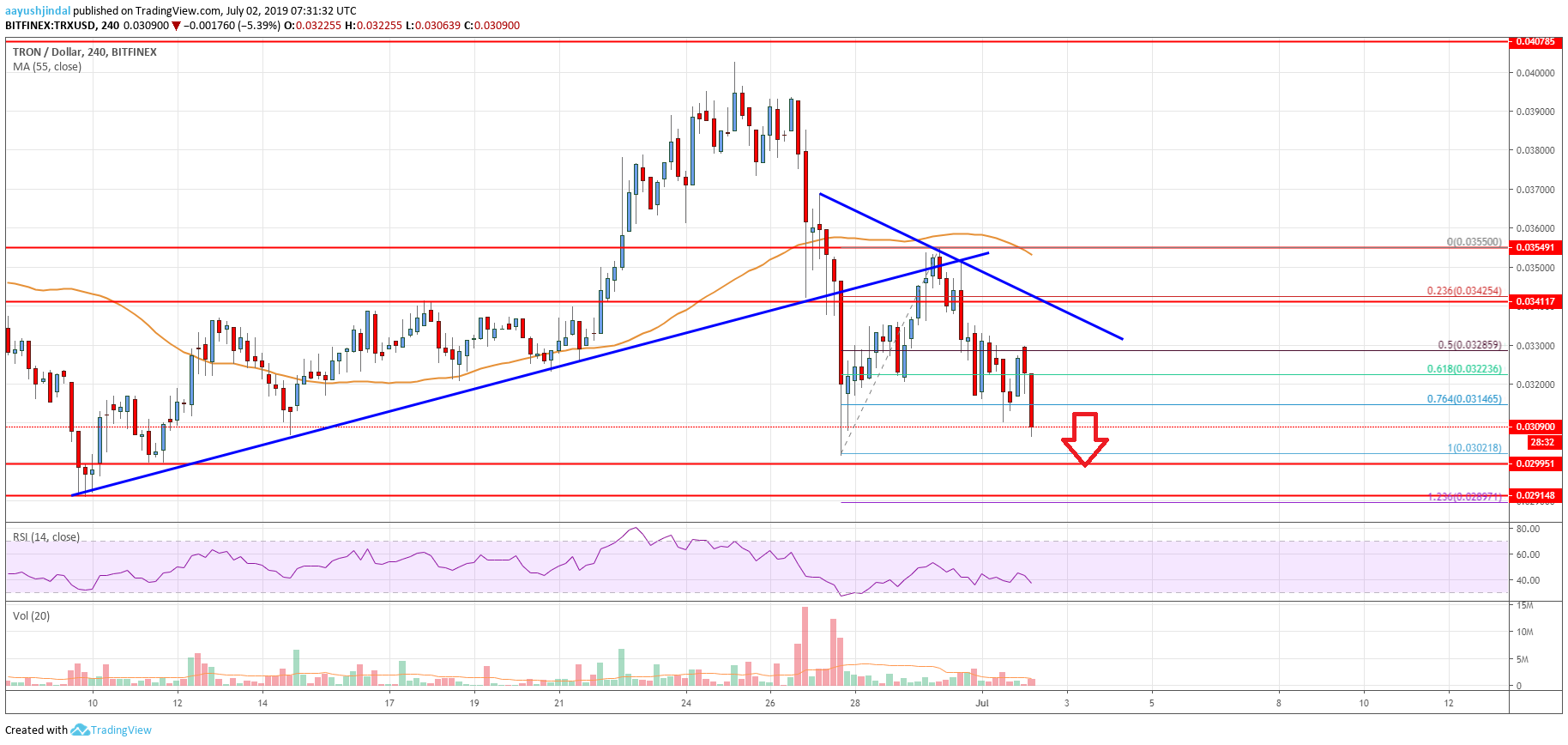 Tron Price Analysis TRX Chart