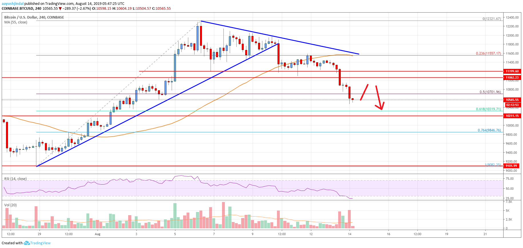 Bitcoin Price Analysis BTC Chart