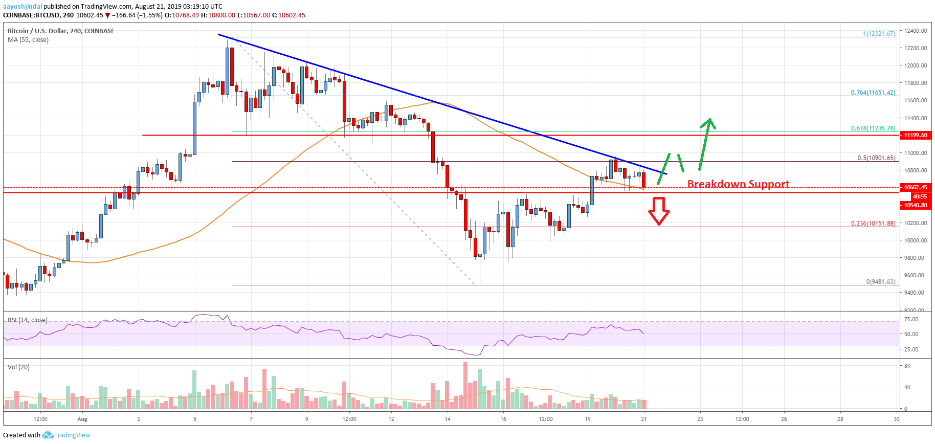 Bitcoin Price Analysis BTC Chart