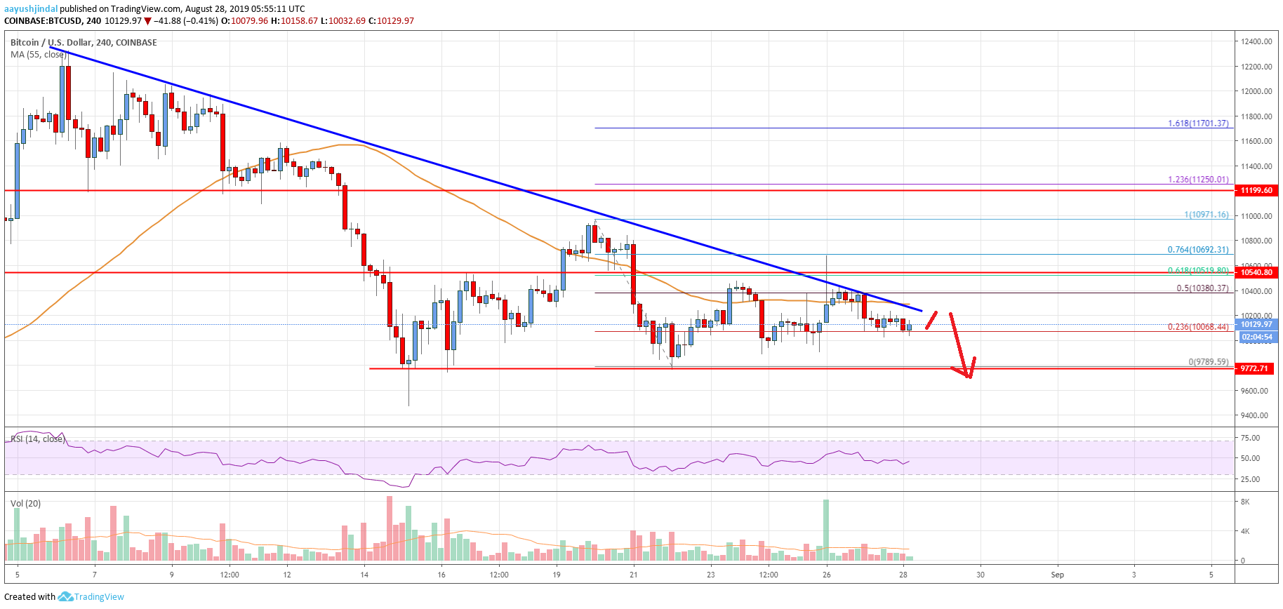 Bitcoin Price Analysis BTC Chart