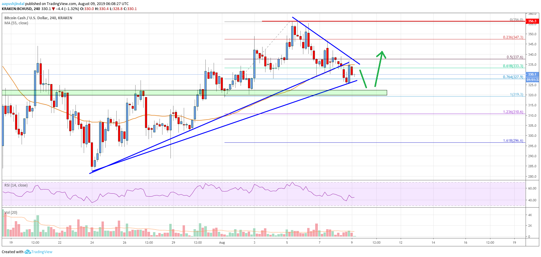 Bitcoin Cash Price Analysis BCH Chart