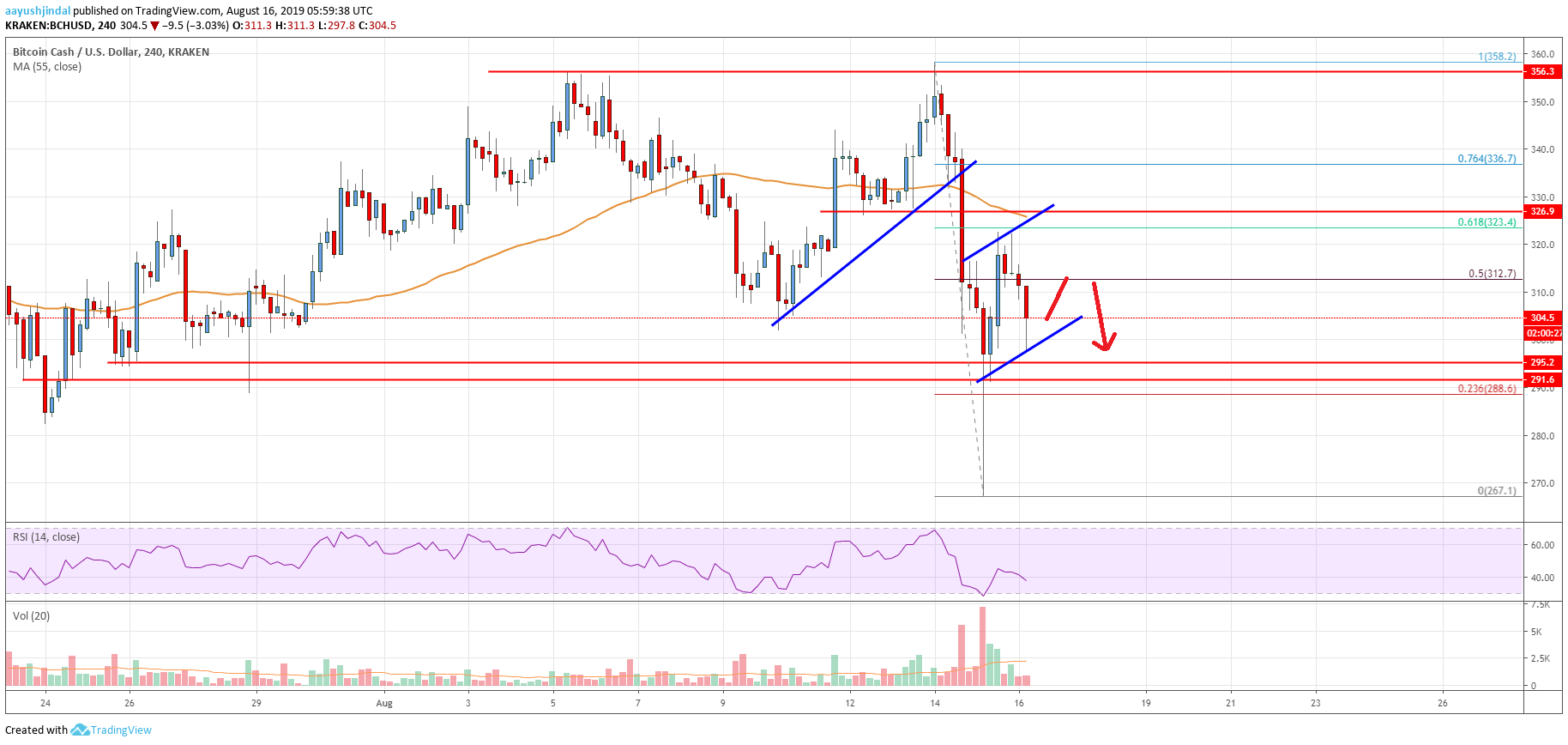 Bitcoin Cash Price Analysis BCH Chart