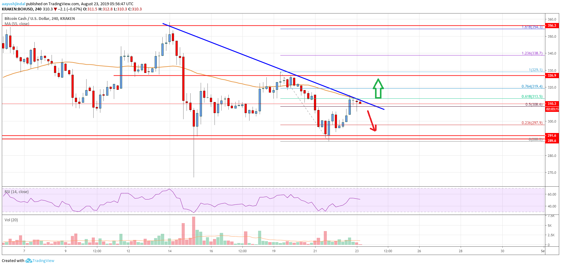 Bitcoin Cash Price Analysis BCH Chart