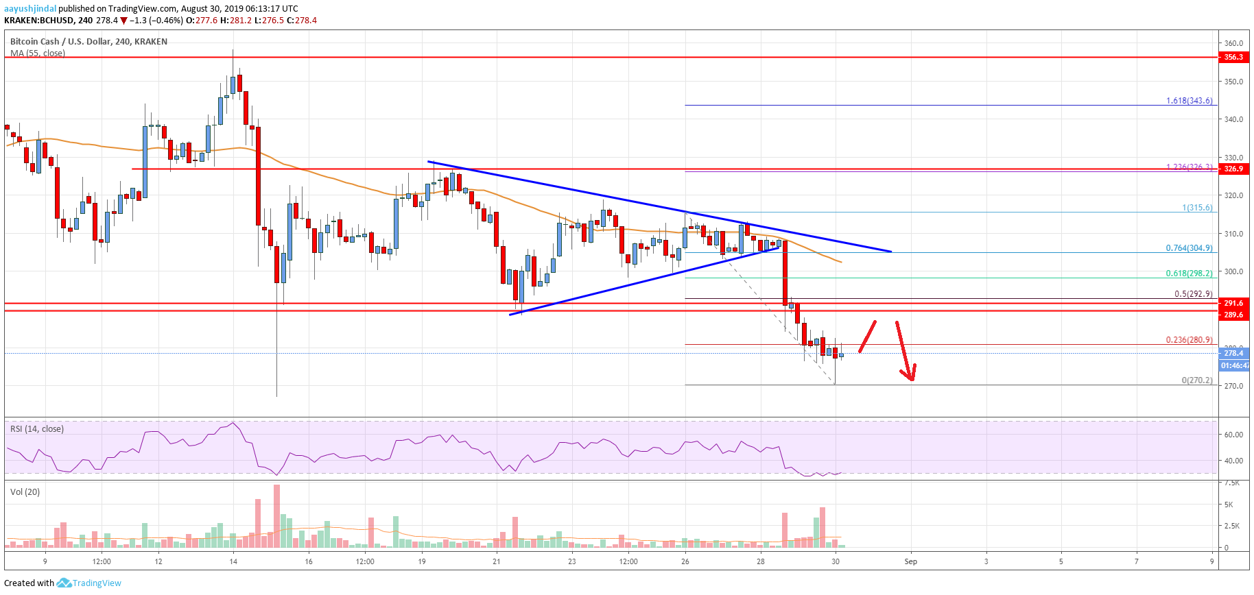 Bitcoin Cash Price Analysis BCH Chart