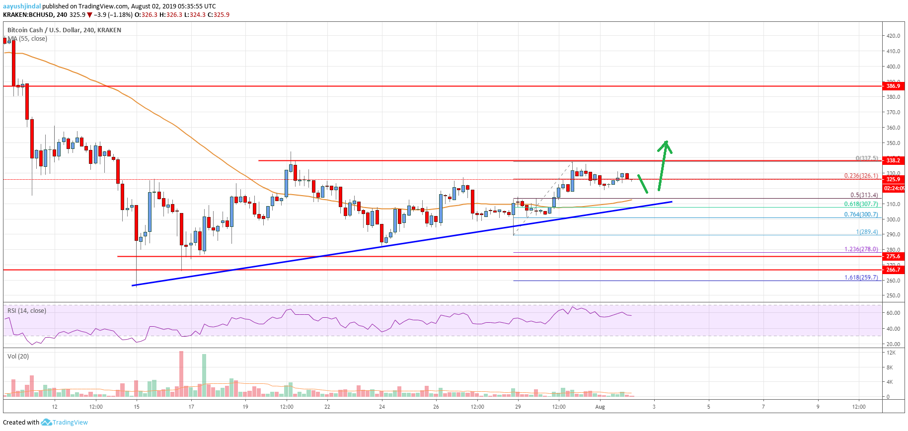Bitcoin Cash Analysis: BCH Sighting Upside Break Above $340