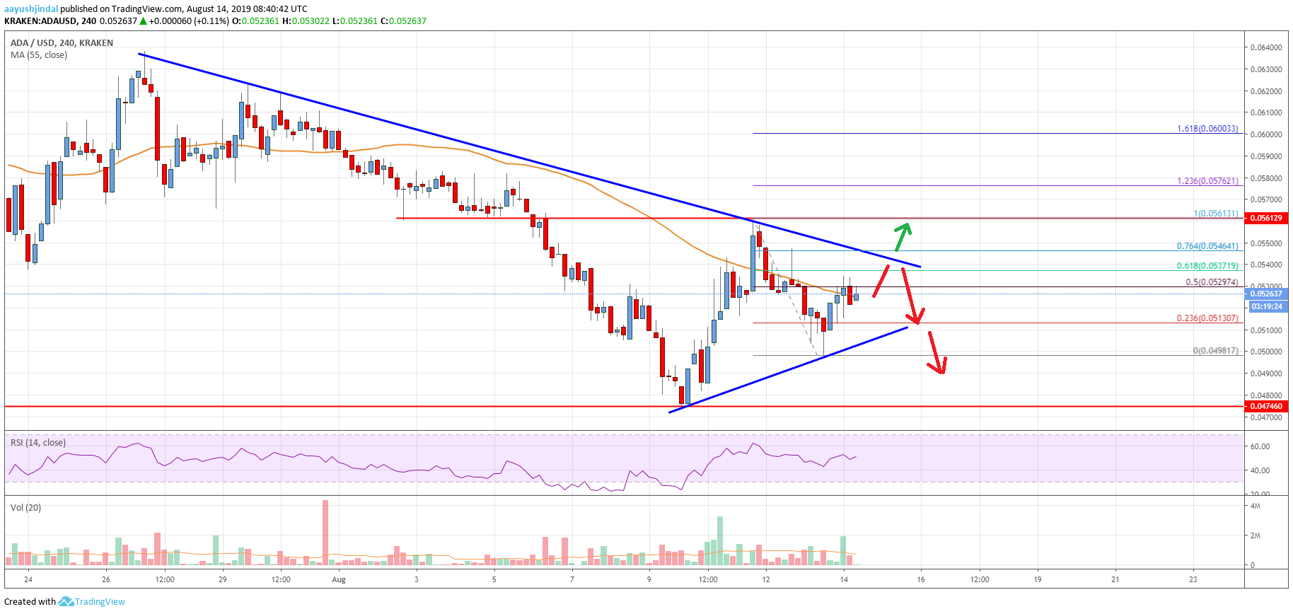 Cardano Price Analysis ADA Chart