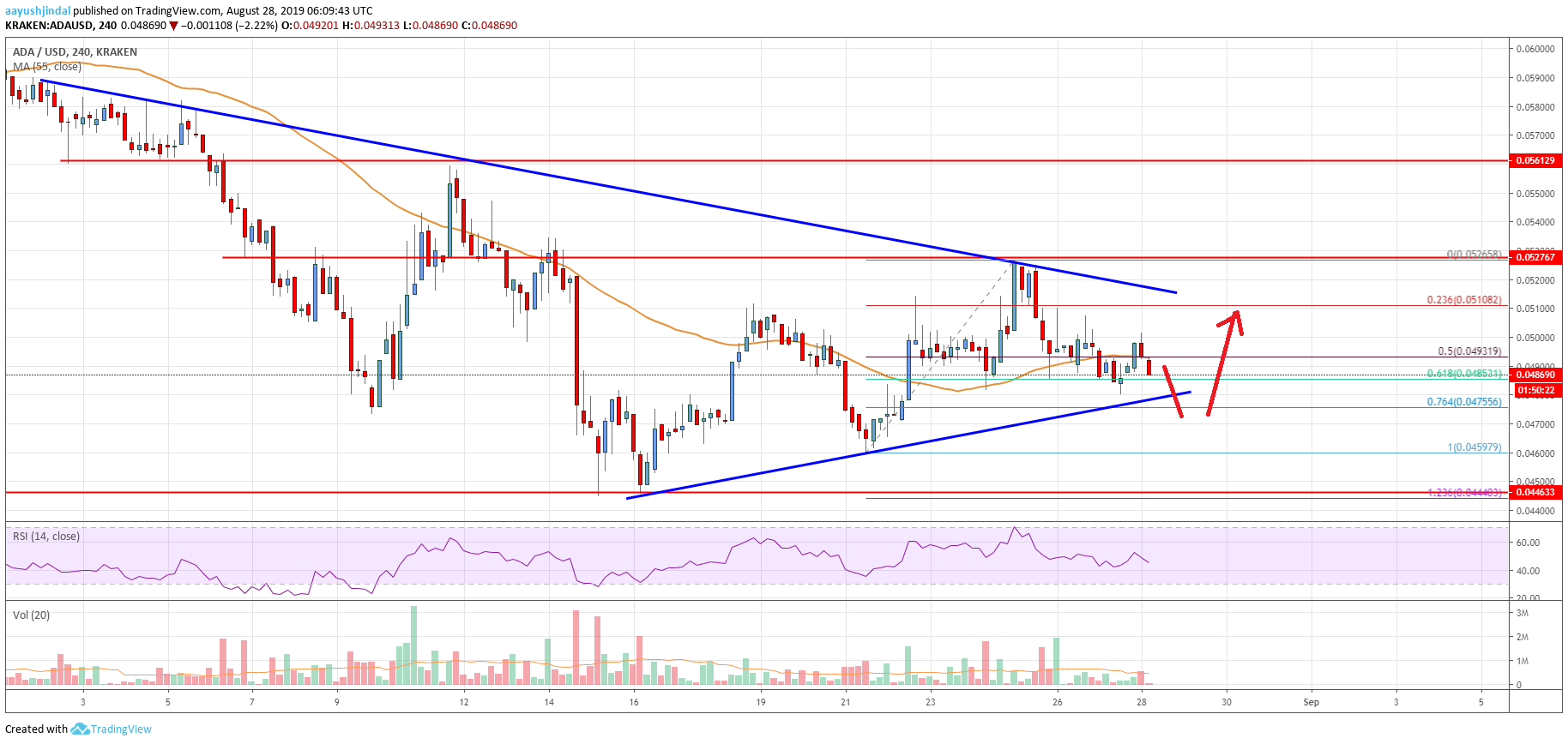 Cardano Price Analysis ADA Chart