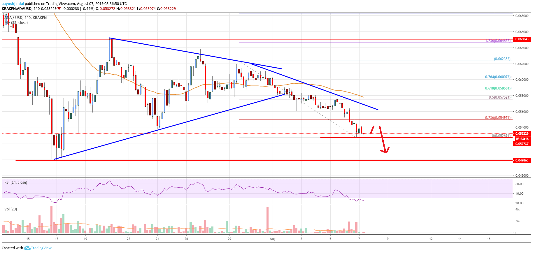 Cardano Price Analysis ADA Chart