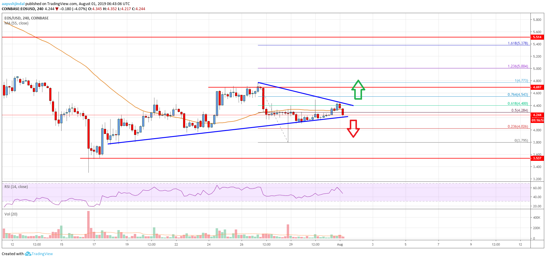 EOS Price Analysis Chart