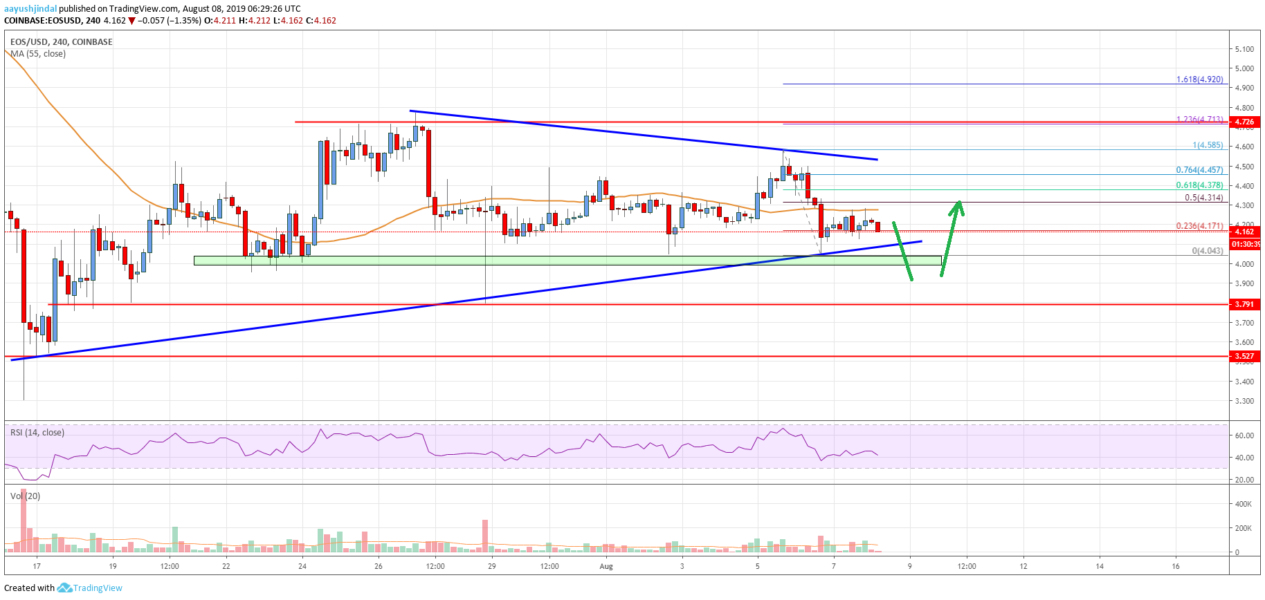EOS Price Analysis Chart