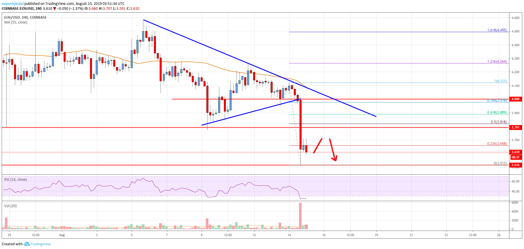 EOS Price Analysis Chart
