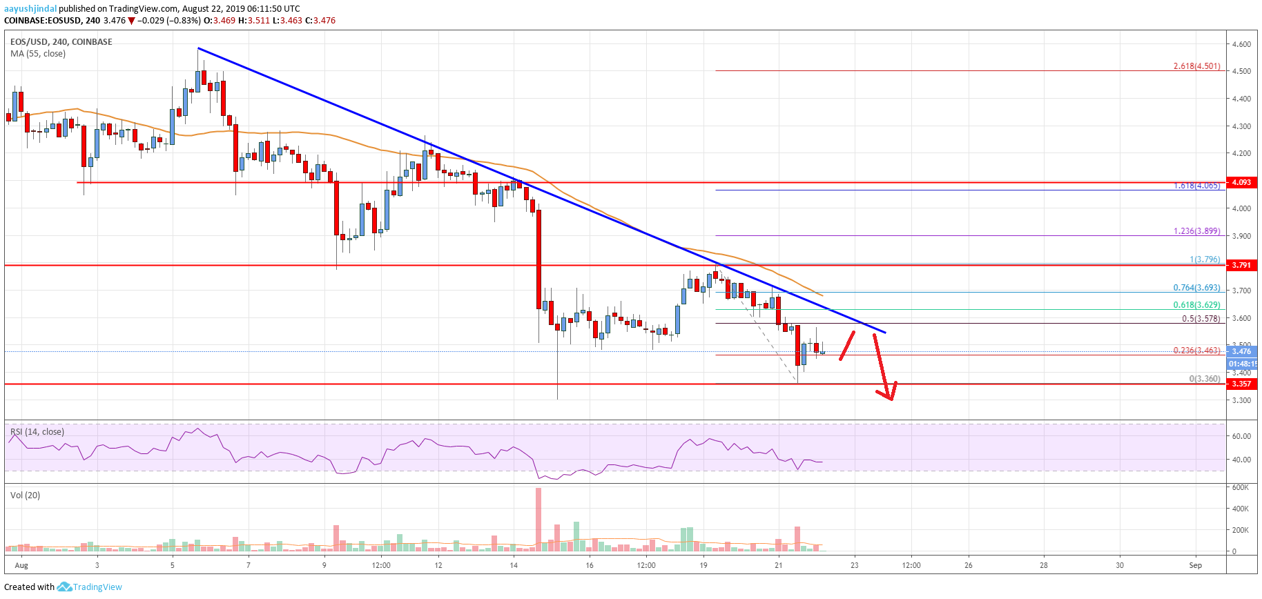 EOS Price Analysis: Bears Eyeing Another Break Below $3.30