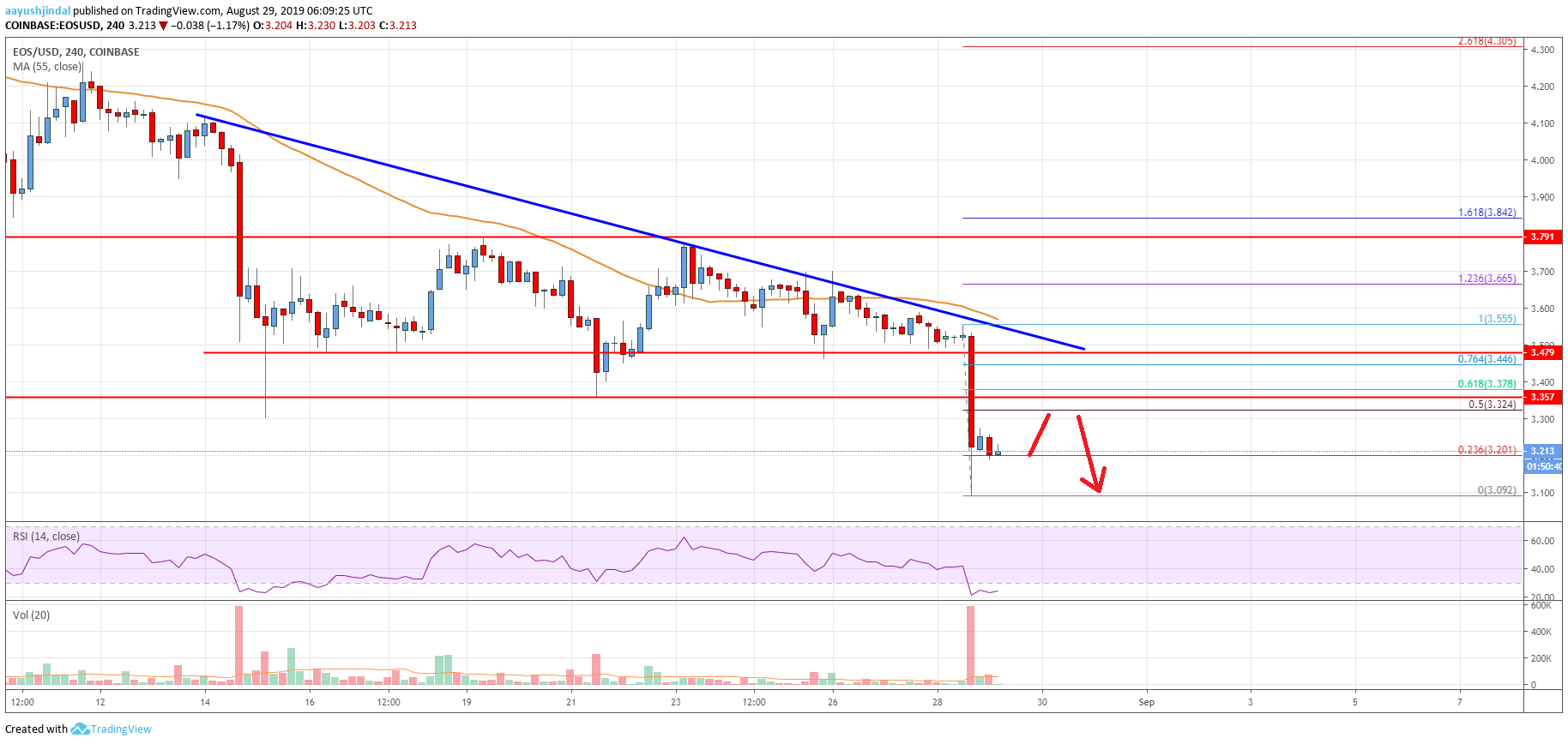 EOS Price Analysis Chart