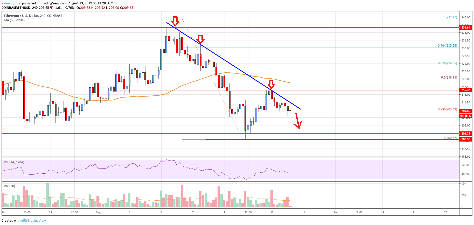 Ethereum Price Analysis ETH Chart