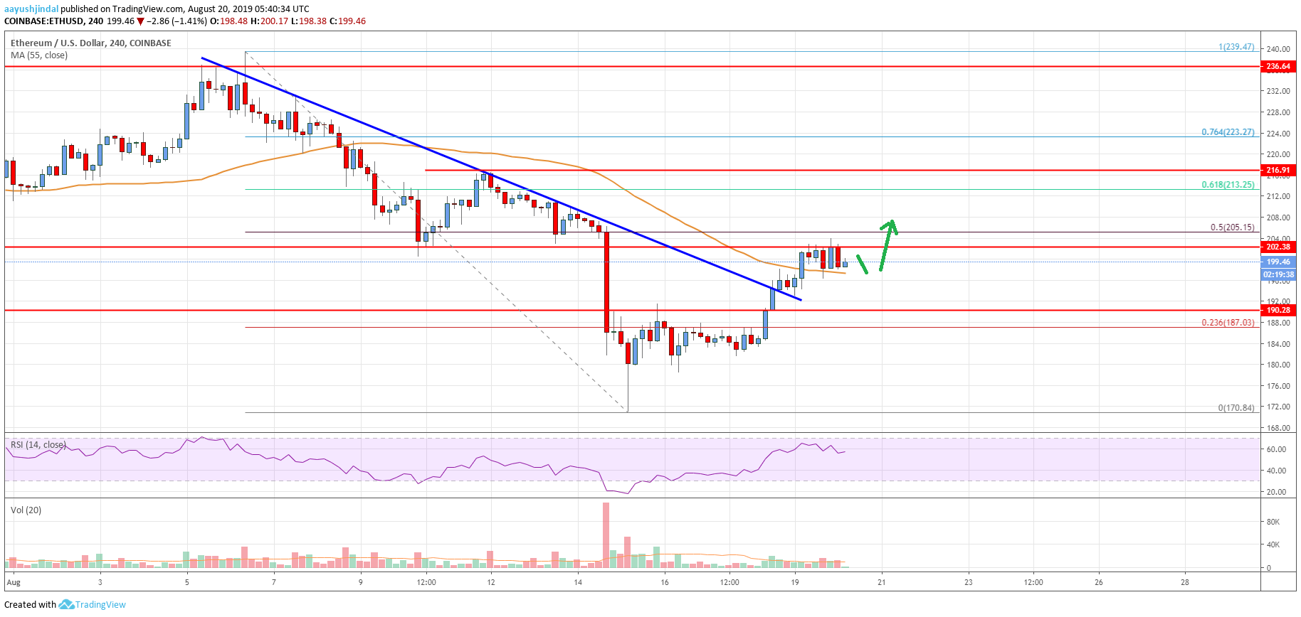 Ethereum Price Analysis ETH Chart