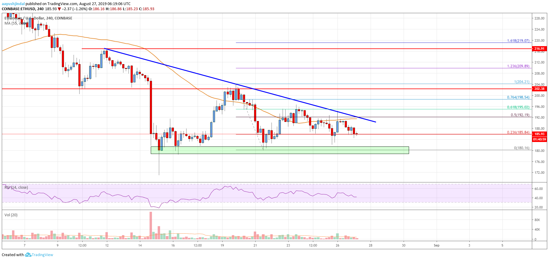 Ethereum Price Analysis ETH Chart