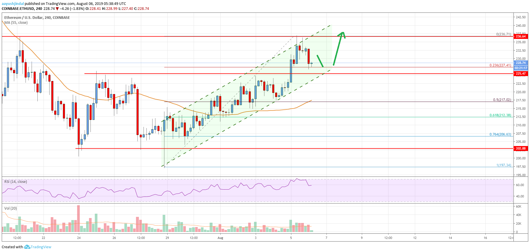 Ethereum Price Analysis ETH Chart