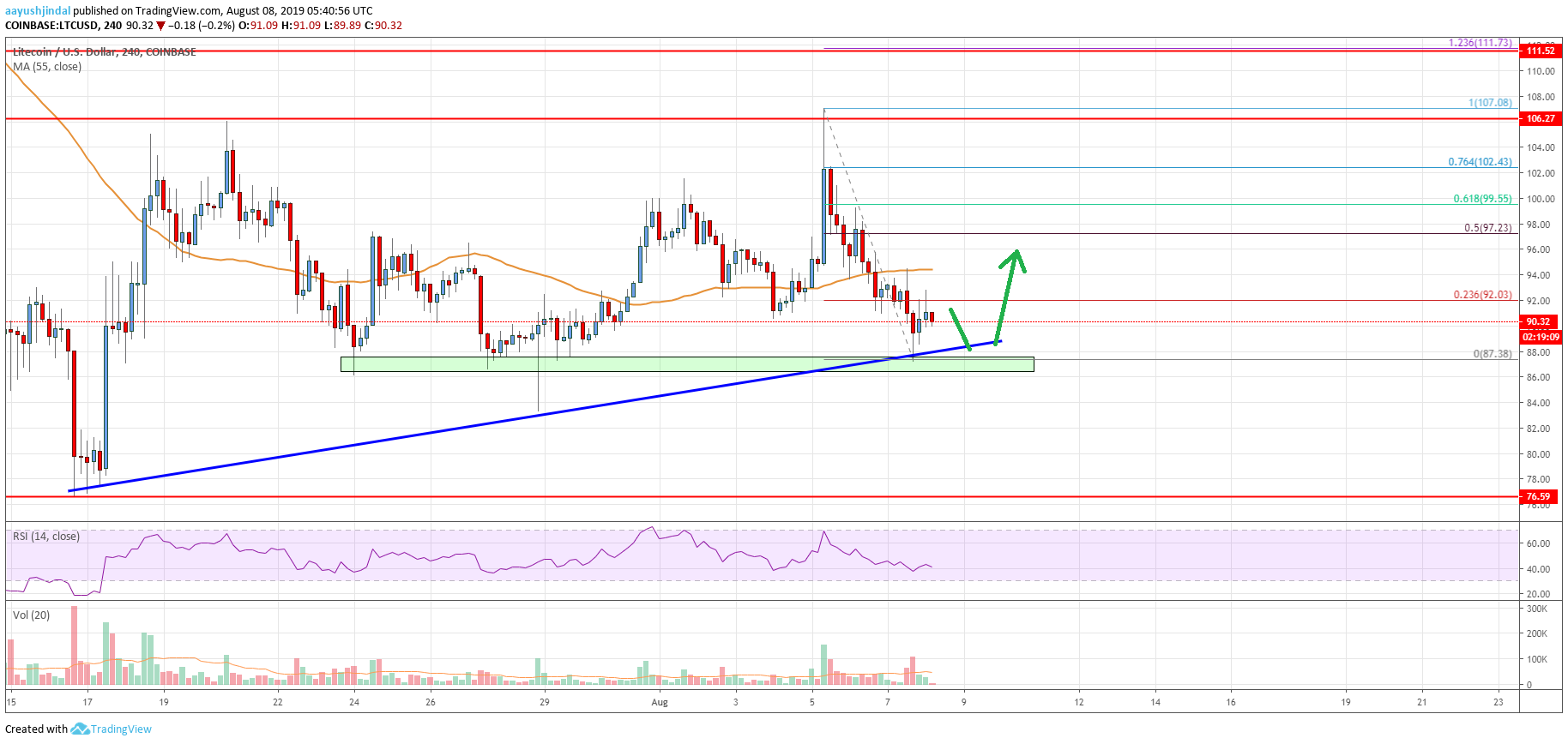 Litecoin (LTC) Price Analysis: Bulls Protecting Crucial Support