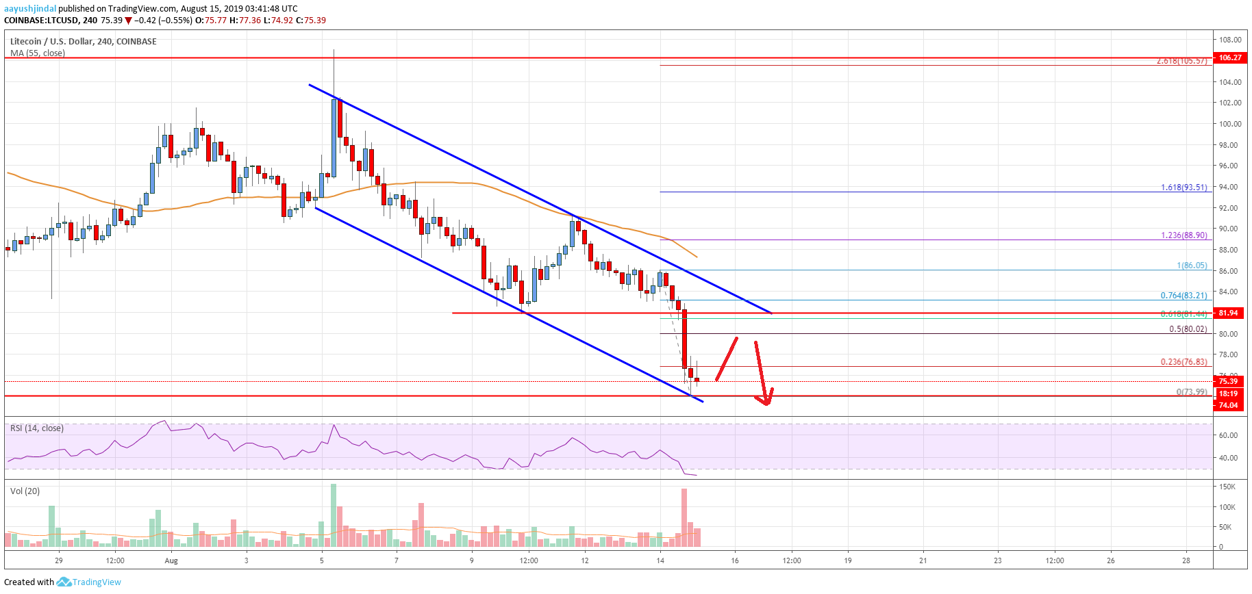 Litecoin Price Analysis LTC Chart