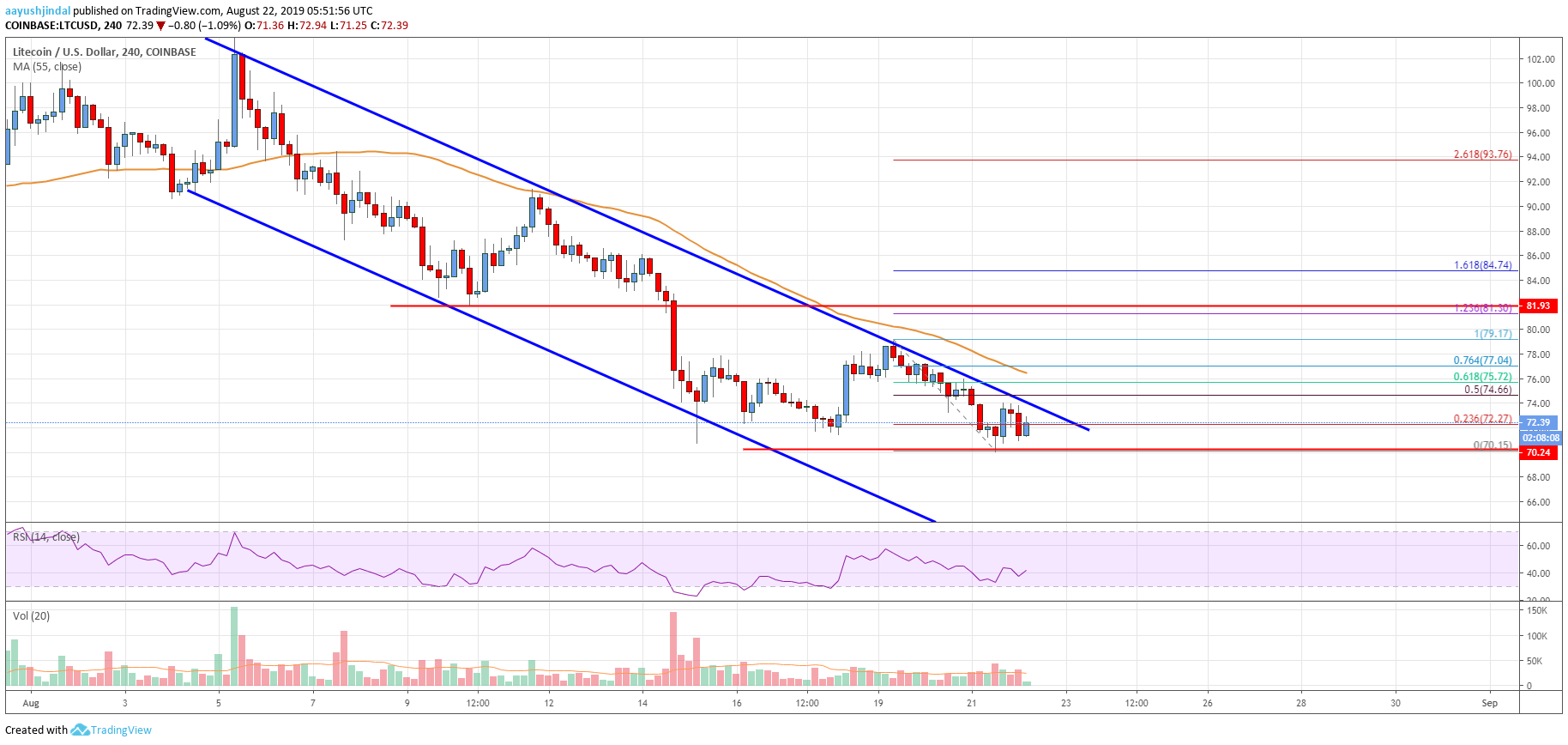 Litecoin Price Analysis LTC Chart