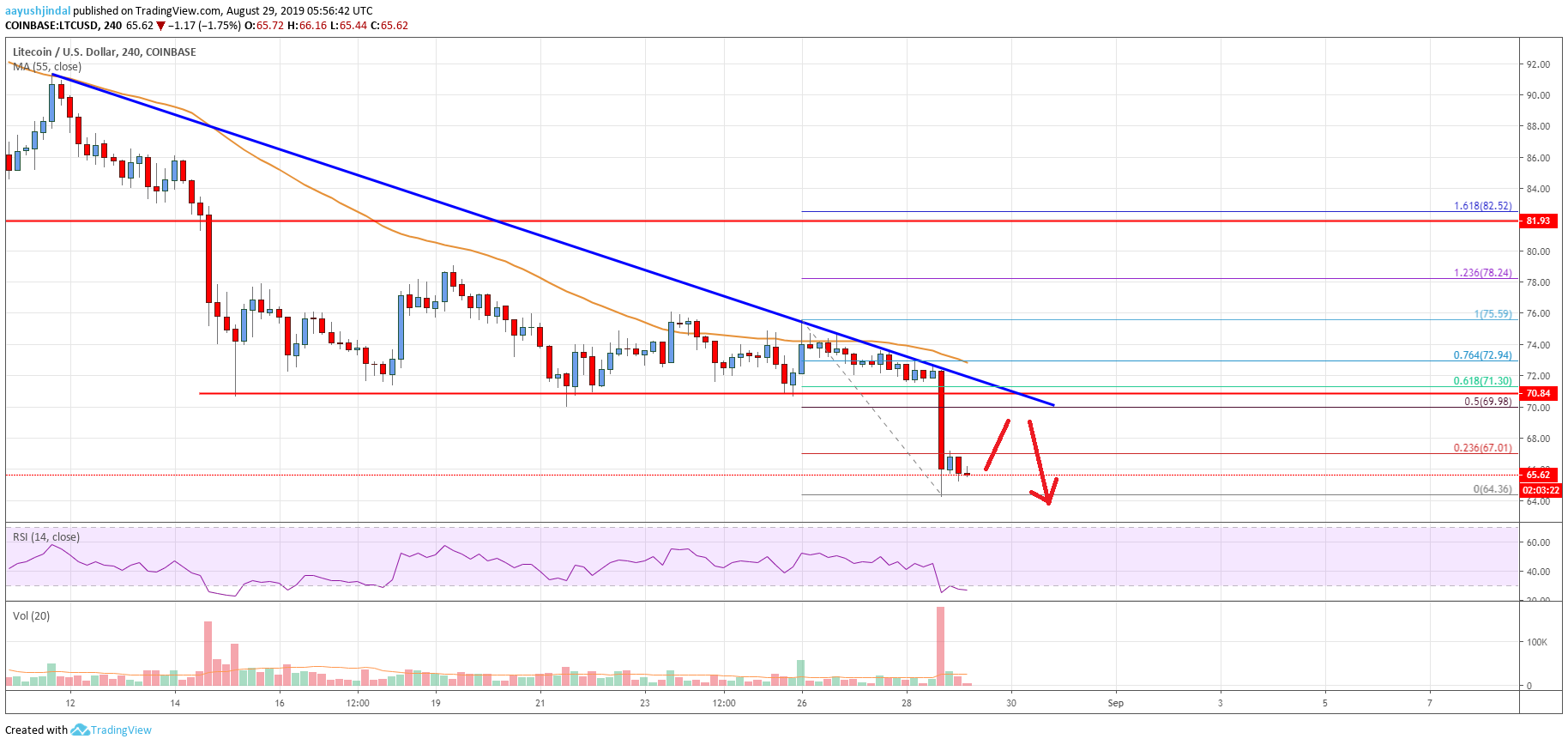 Litecoin Price Analysis LTC Chart