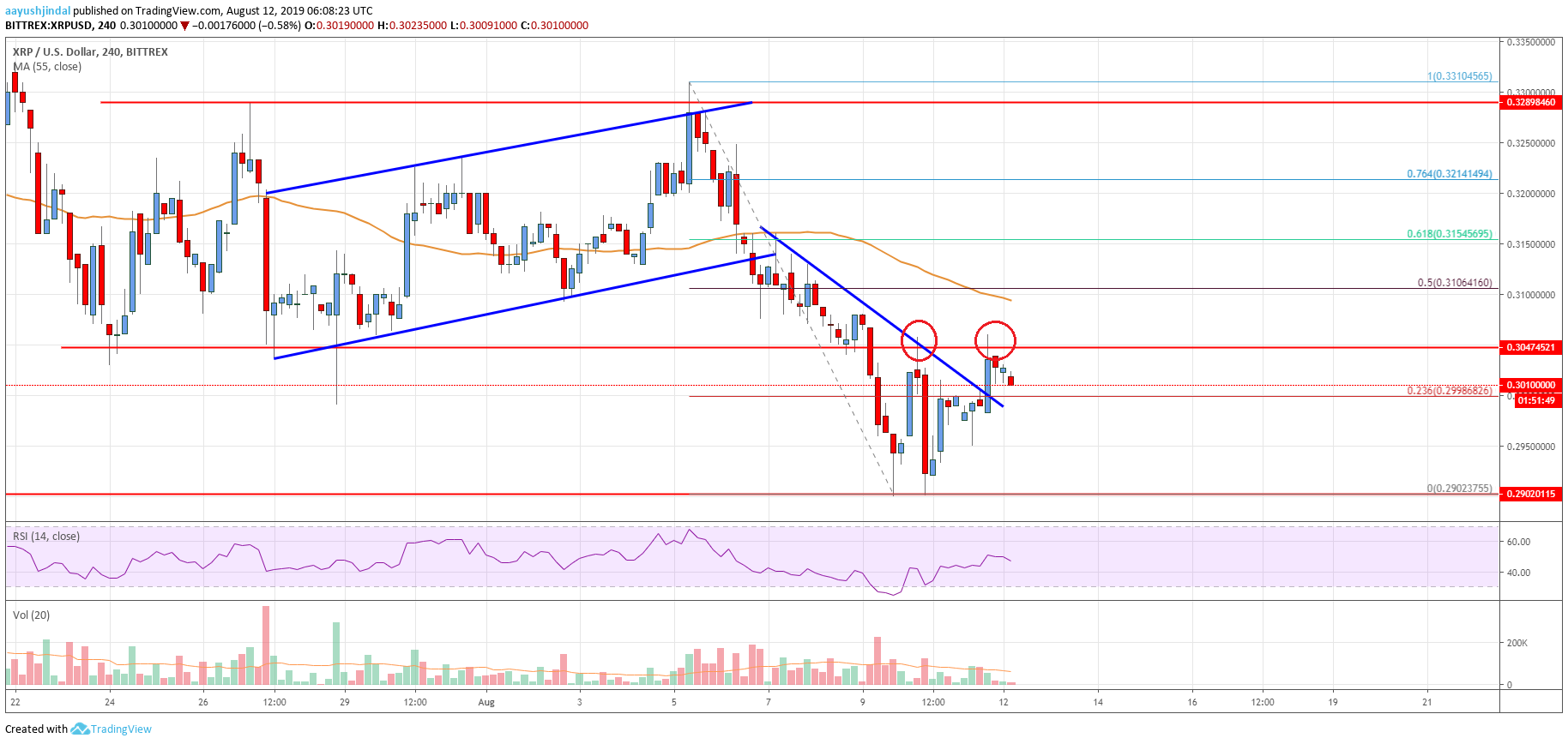 Ripple Price Analysis XRP Chart