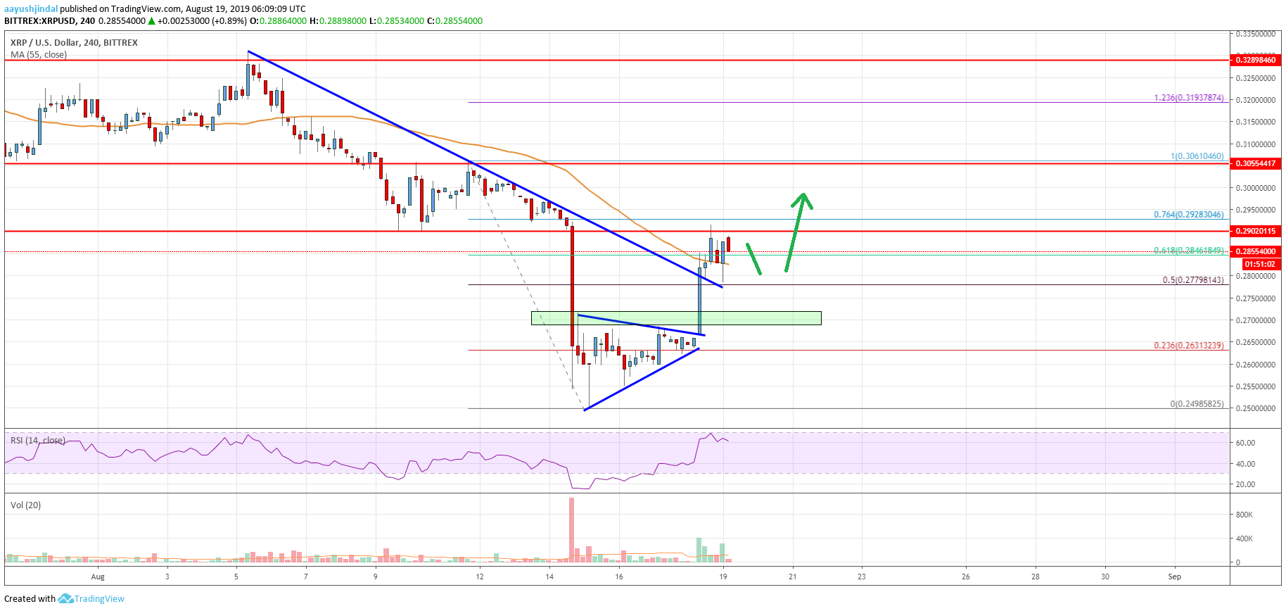 Ripple Price Analysis XRP Chart